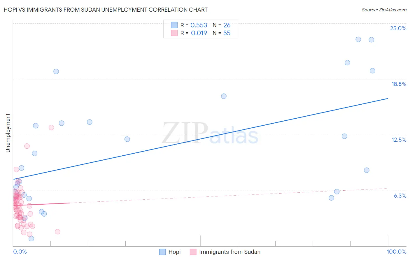 Hopi vs Immigrants from Sudan Unemployment