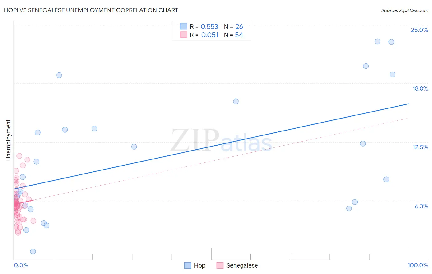 Hopi vs Senegalese Unemployment