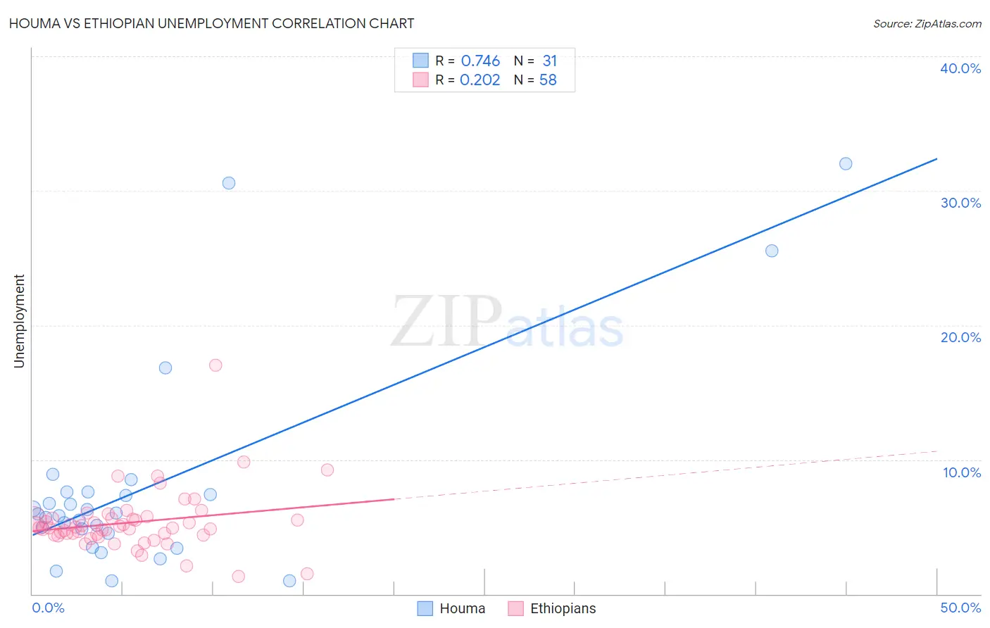 Houma vs Ethiopian Unemployment