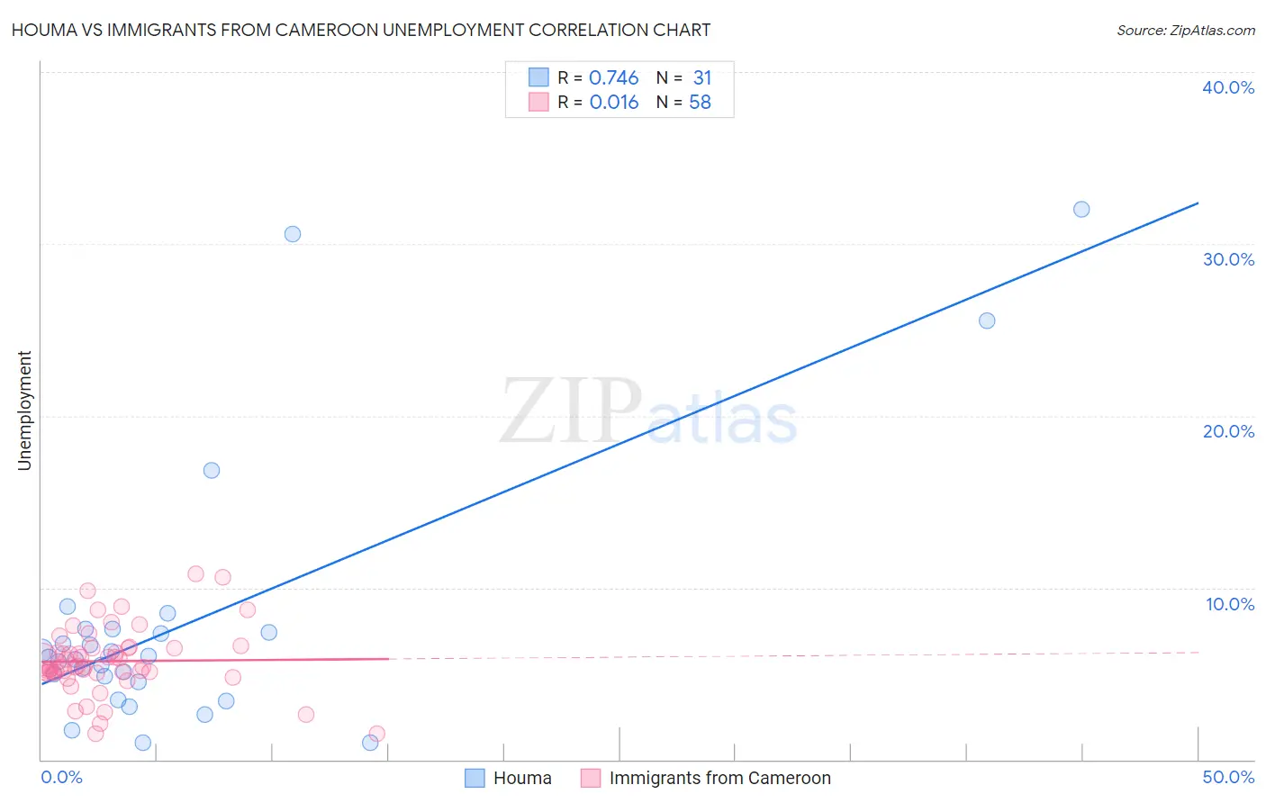 Houma vs Immigrants from Cameroon Unemployment