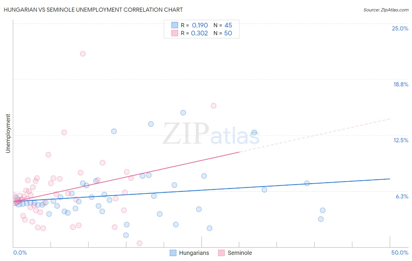 Hungarian vs Seminole Unemployment