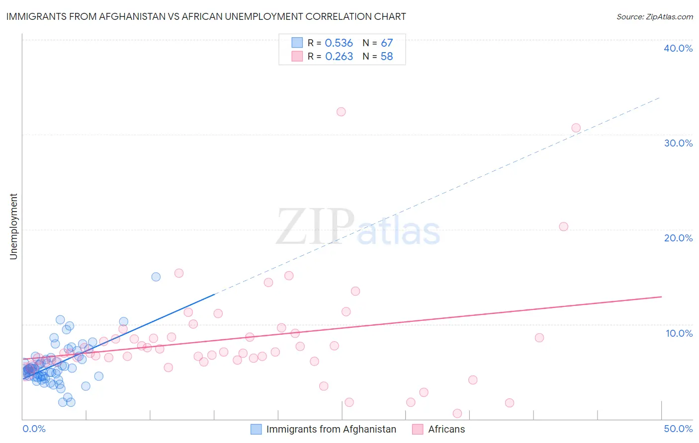 Immigrants from Afghanistan vs African Unemployment