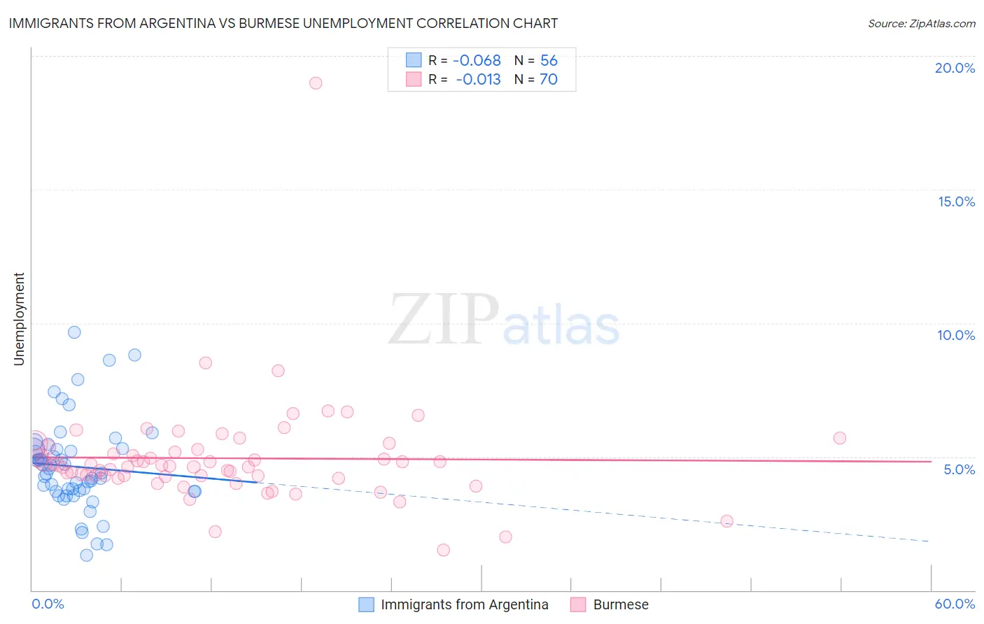 Immigrants from Argentina vs Burmese Unemployment