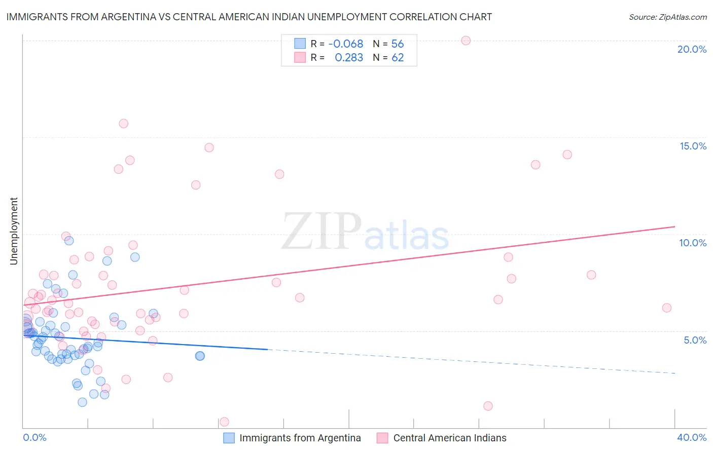 Immigrants from Argentina vs Central American Indian Unemployment