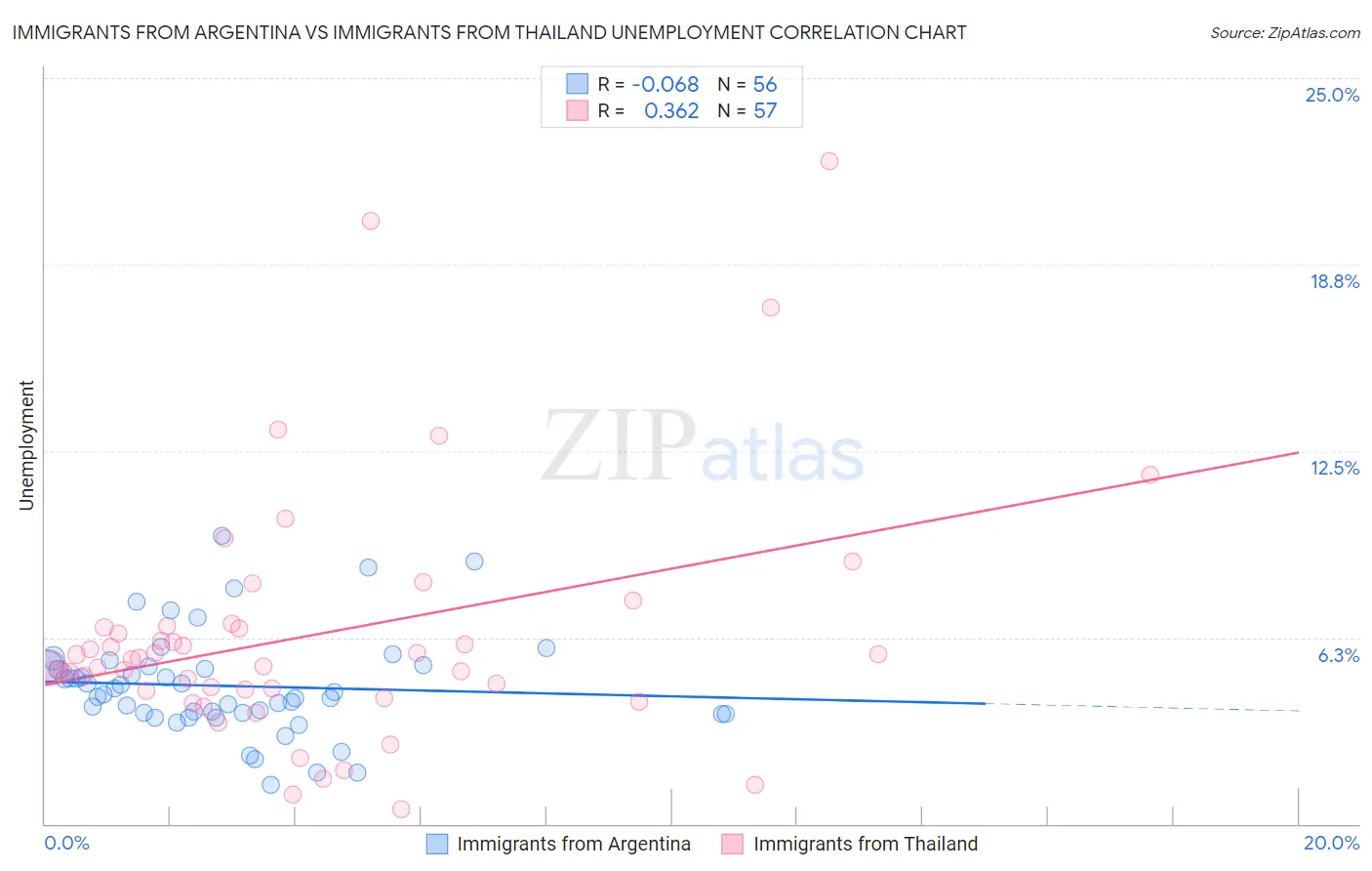 Immigrants from Argentina vs Immigrants from Thailand Unemployment