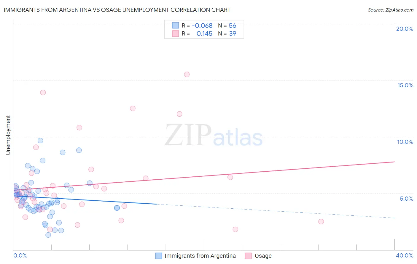 Immigrants from Argentina vs Osage Unemployment