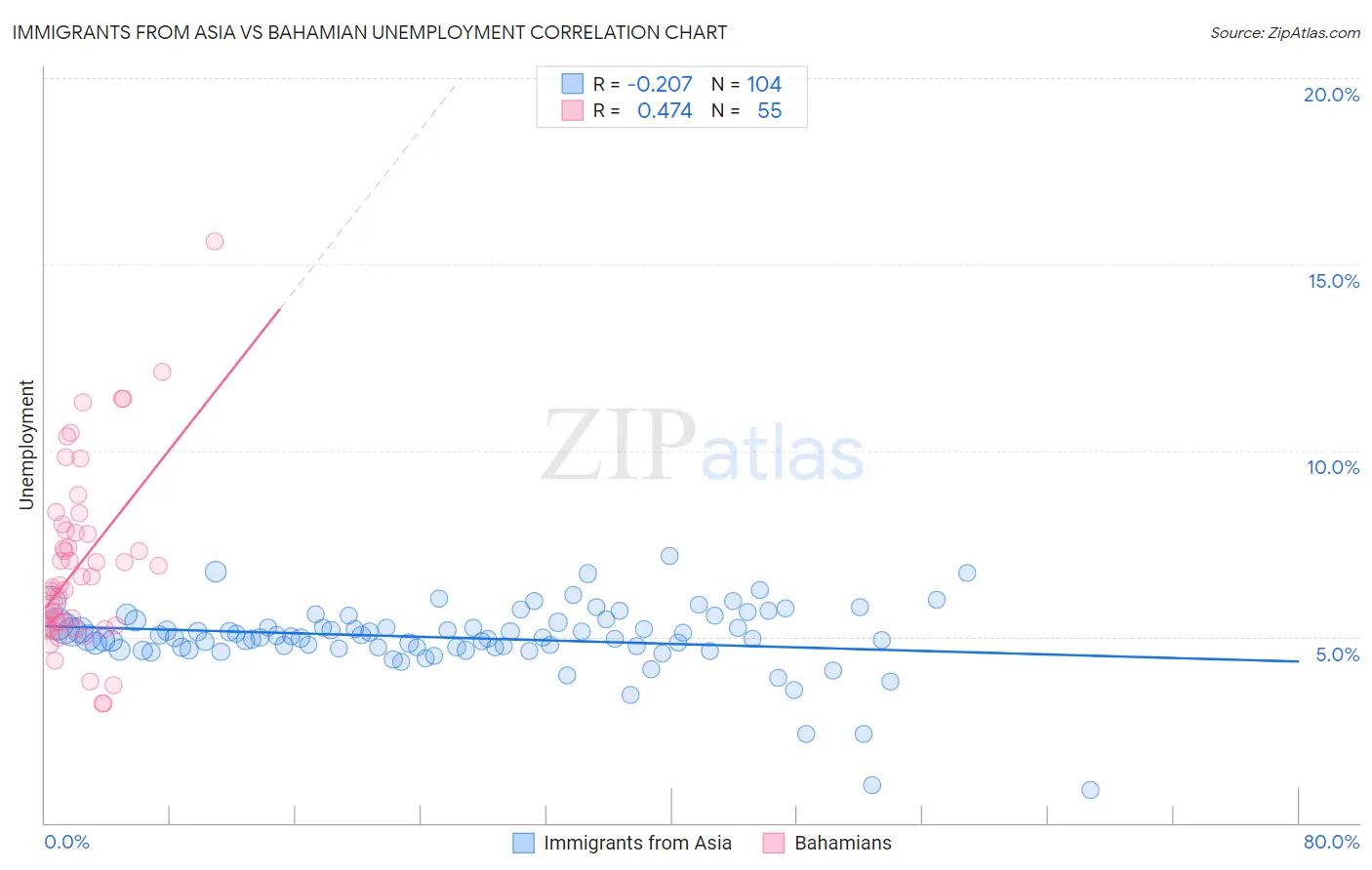 Immigrants from Asia vs Bahamian Unemployment