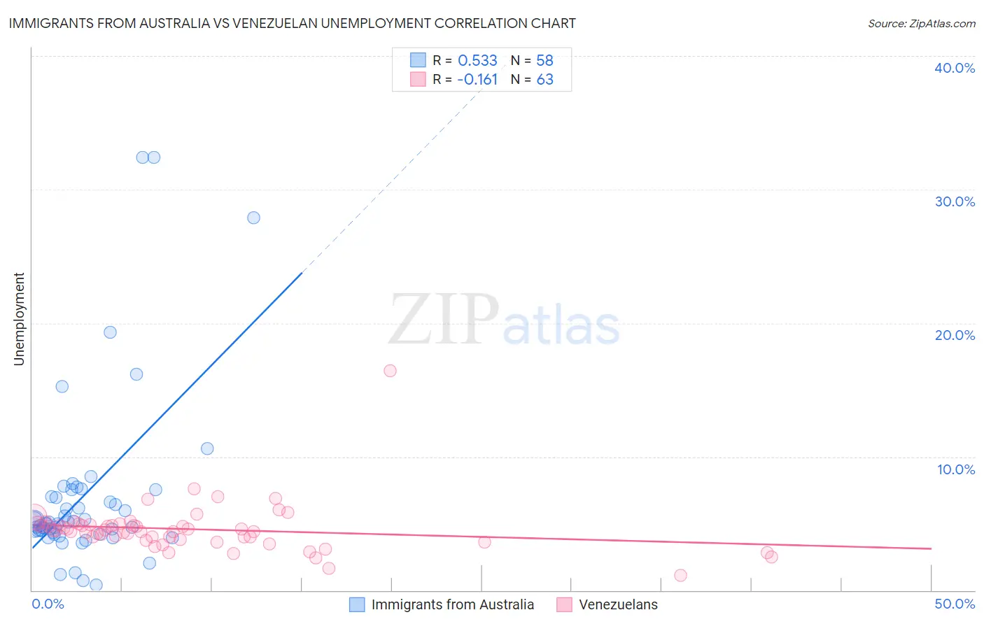 Immigrants from Australia vs Venezuelan Unemployment