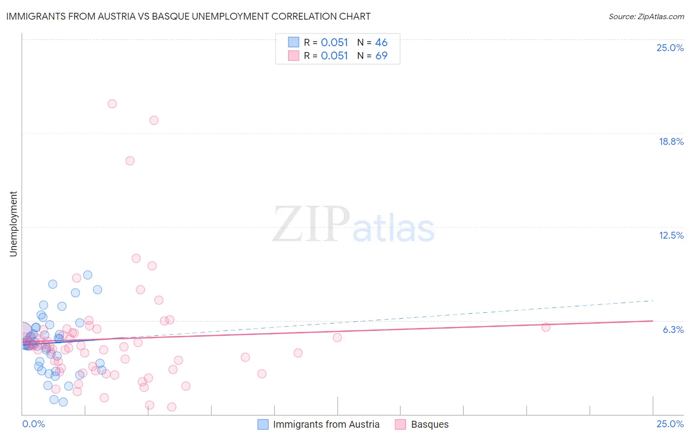 Immigrants from Austria vs Basque Unemployment