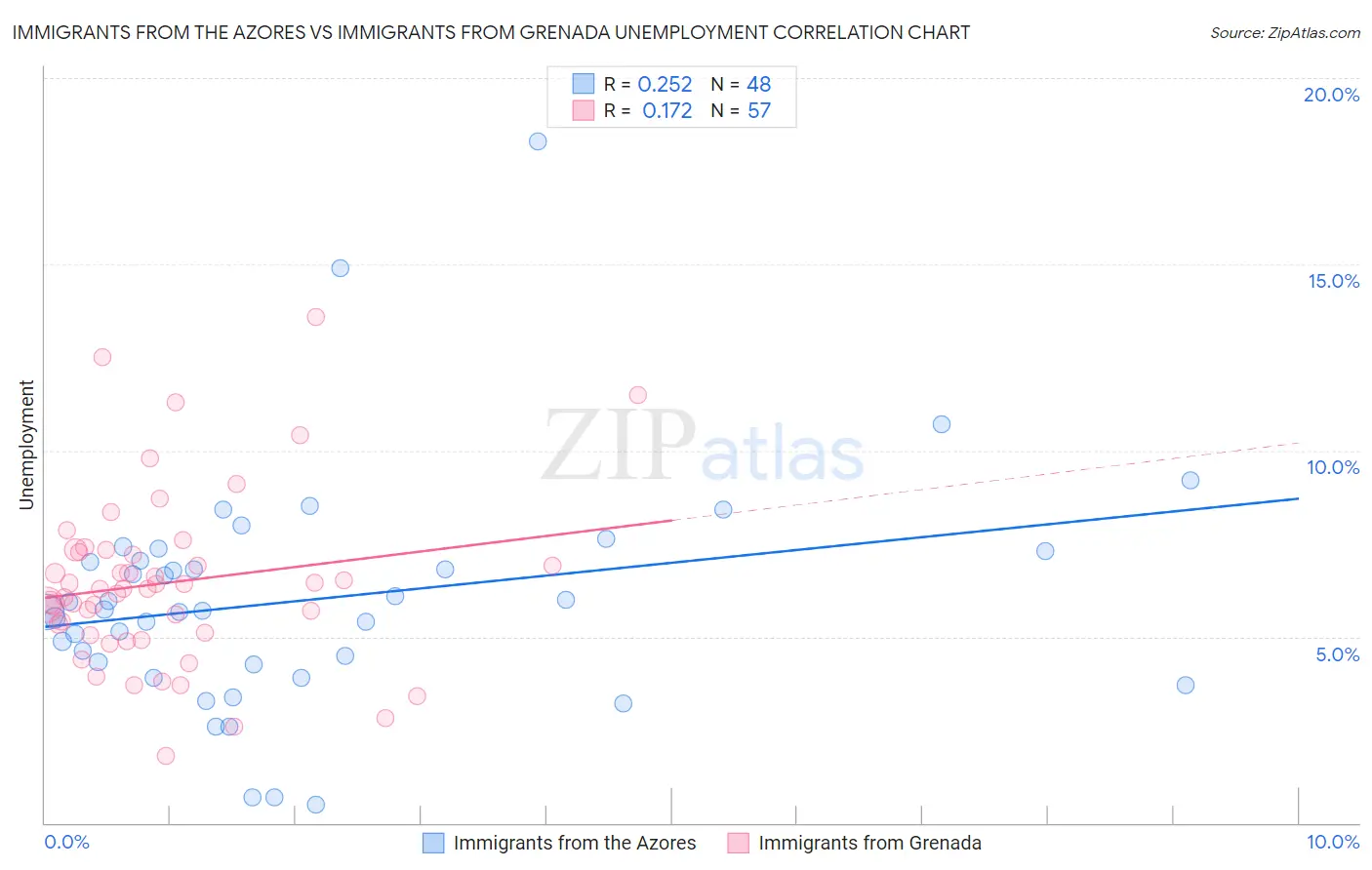 Immigrants from the Azores vs Immigrants from Grenada Unemployment