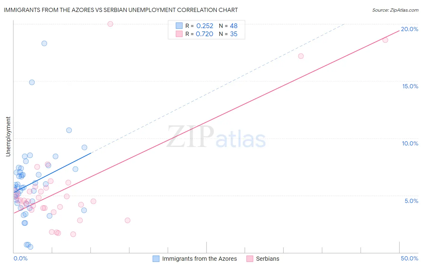 Immigrants from the Azores vs Serbian Unemployment