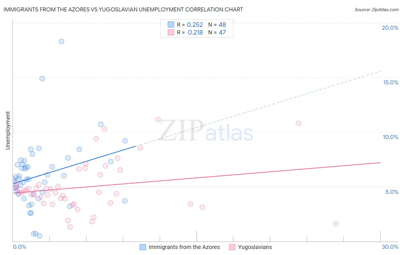 Immigrants from the Azores vs Yugoslavian Unemployment