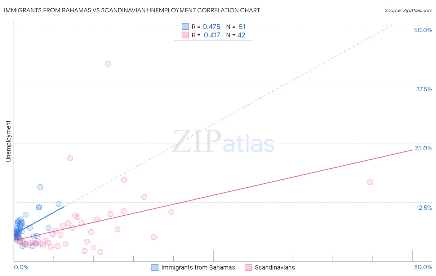 Immigrants from Bahamas vs Scandinavian Unemployment