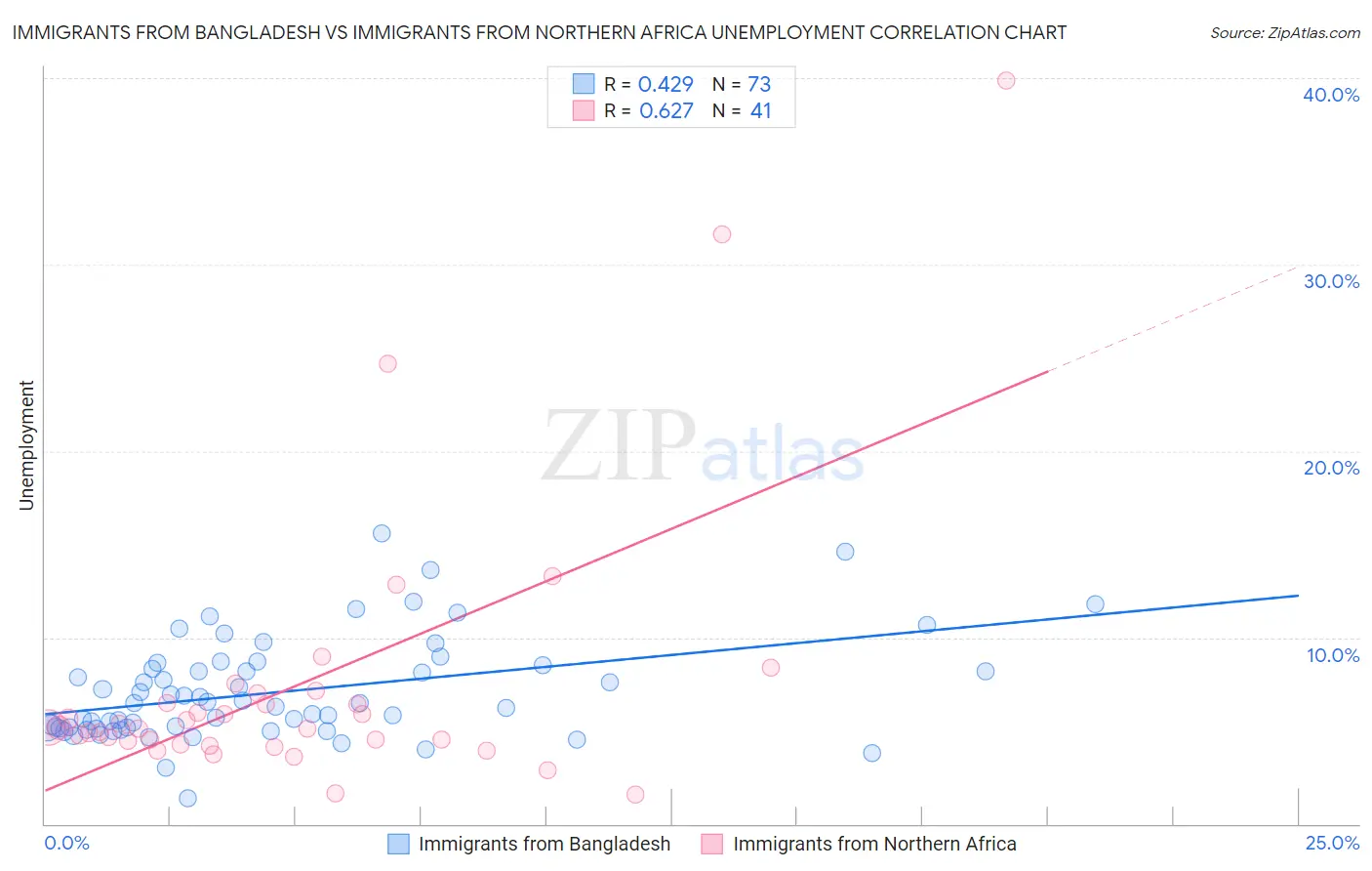 Immigrants from Bangladesh vs Immigrants from Northern Africa Unemployment