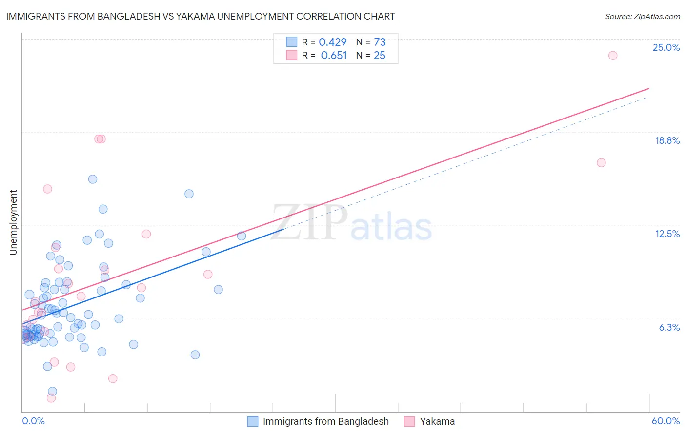 Immigrants from Bangladesh vs Yakama Unemployment