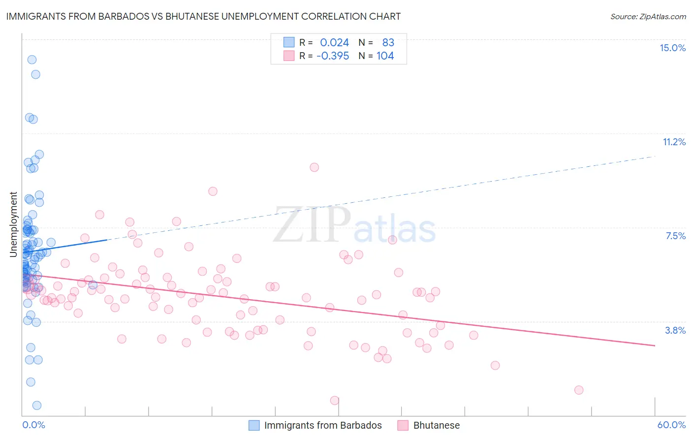 Immigrants from Barbados vs Bhutanese Unemployment