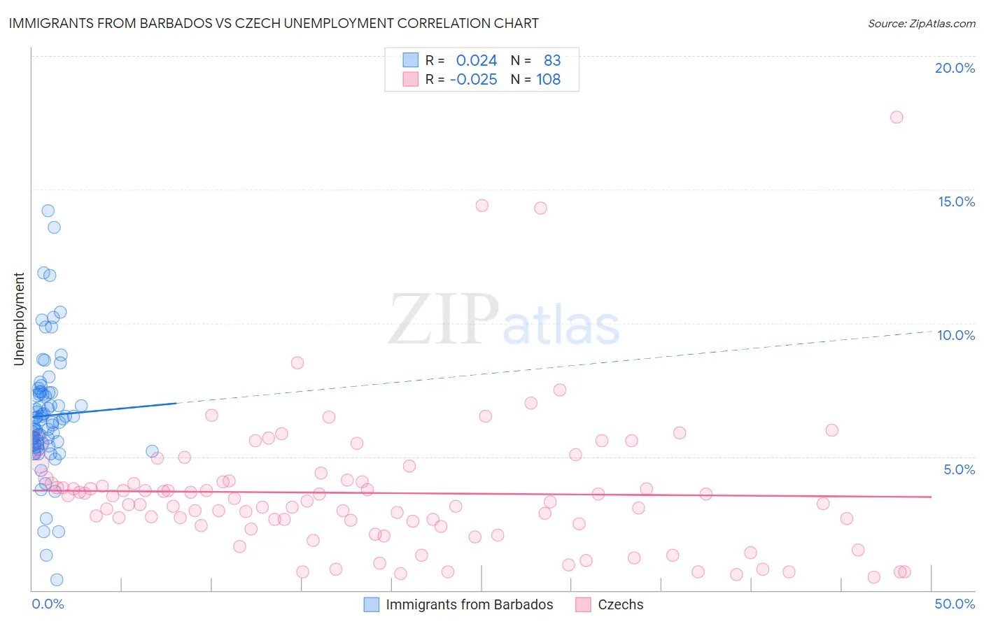 Immigrants from Barbados vs Czech Unemployment