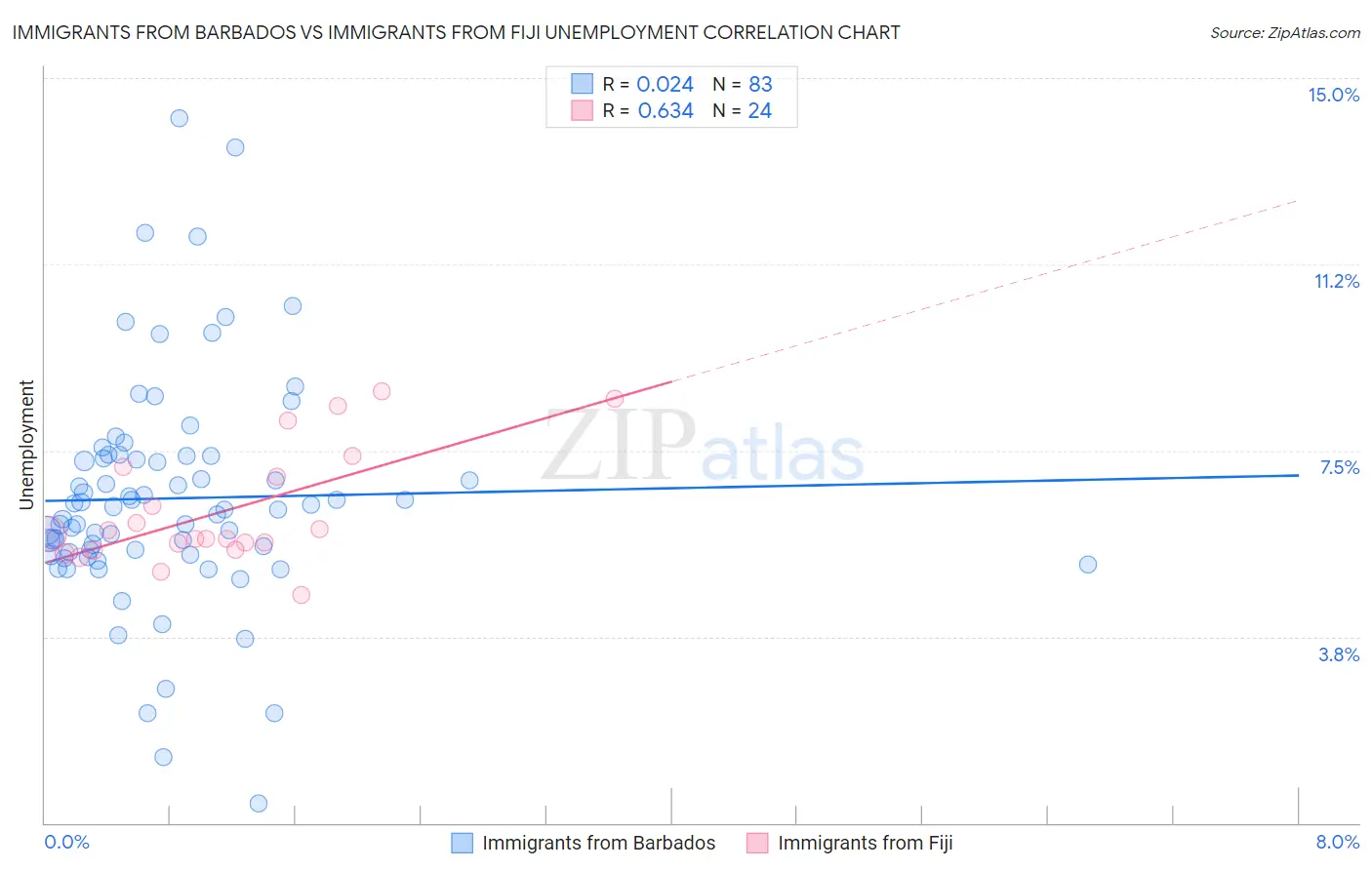 Immigrants from Barbados vs Immigrants from Fiji Unemployment