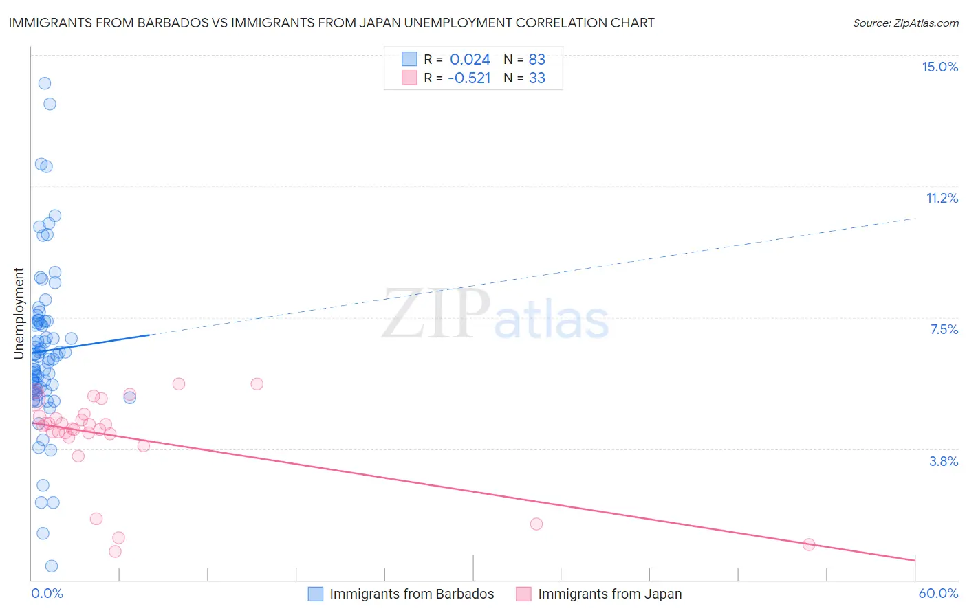 Immigrants from Barbados vs Immigrants from Japan Unemployment