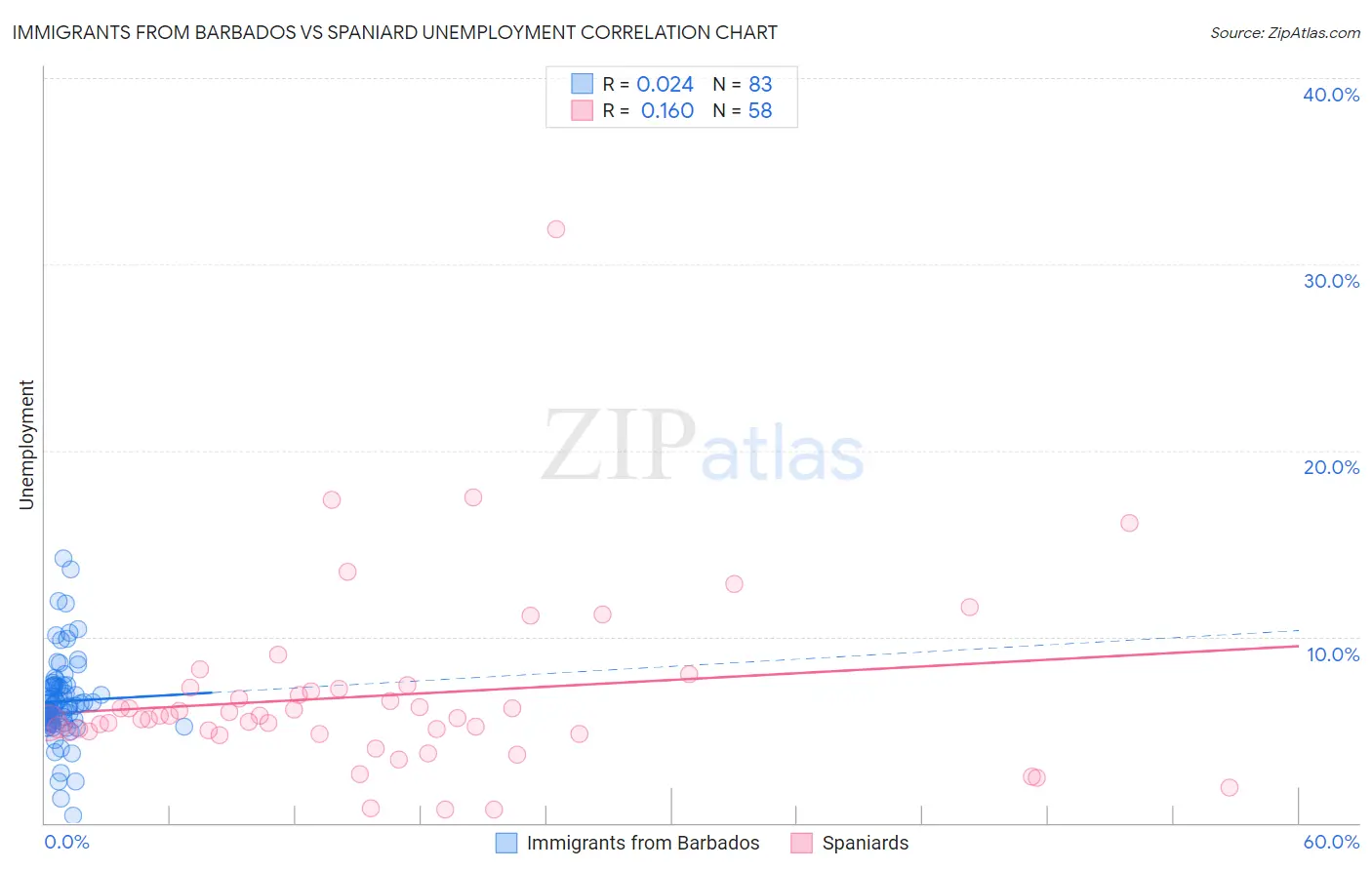 Immigrants from Barbados vs Spaniard Unemployment