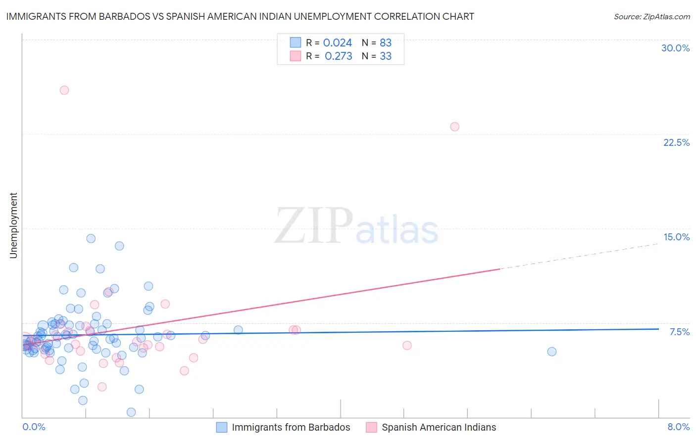 Immigrants from Barbados vs Spanish American Indian Unemployment