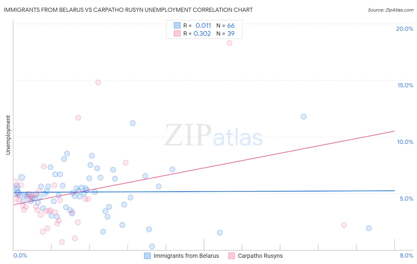 Immigrants from Belarus vs Carpatho Rusyn Unemployment