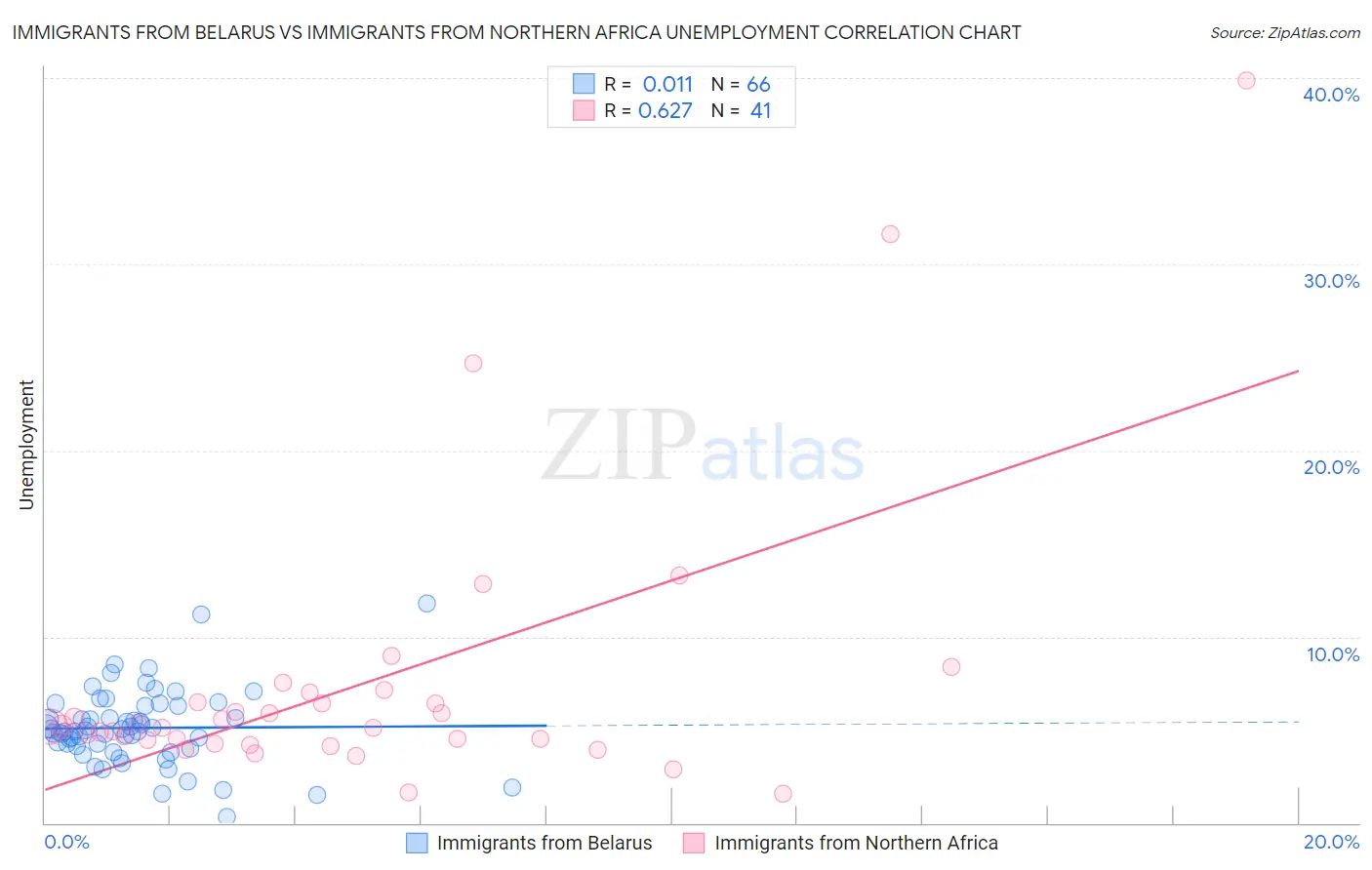 Immigrants from Belarus vs Immigrants from Northern Africa Unemployment