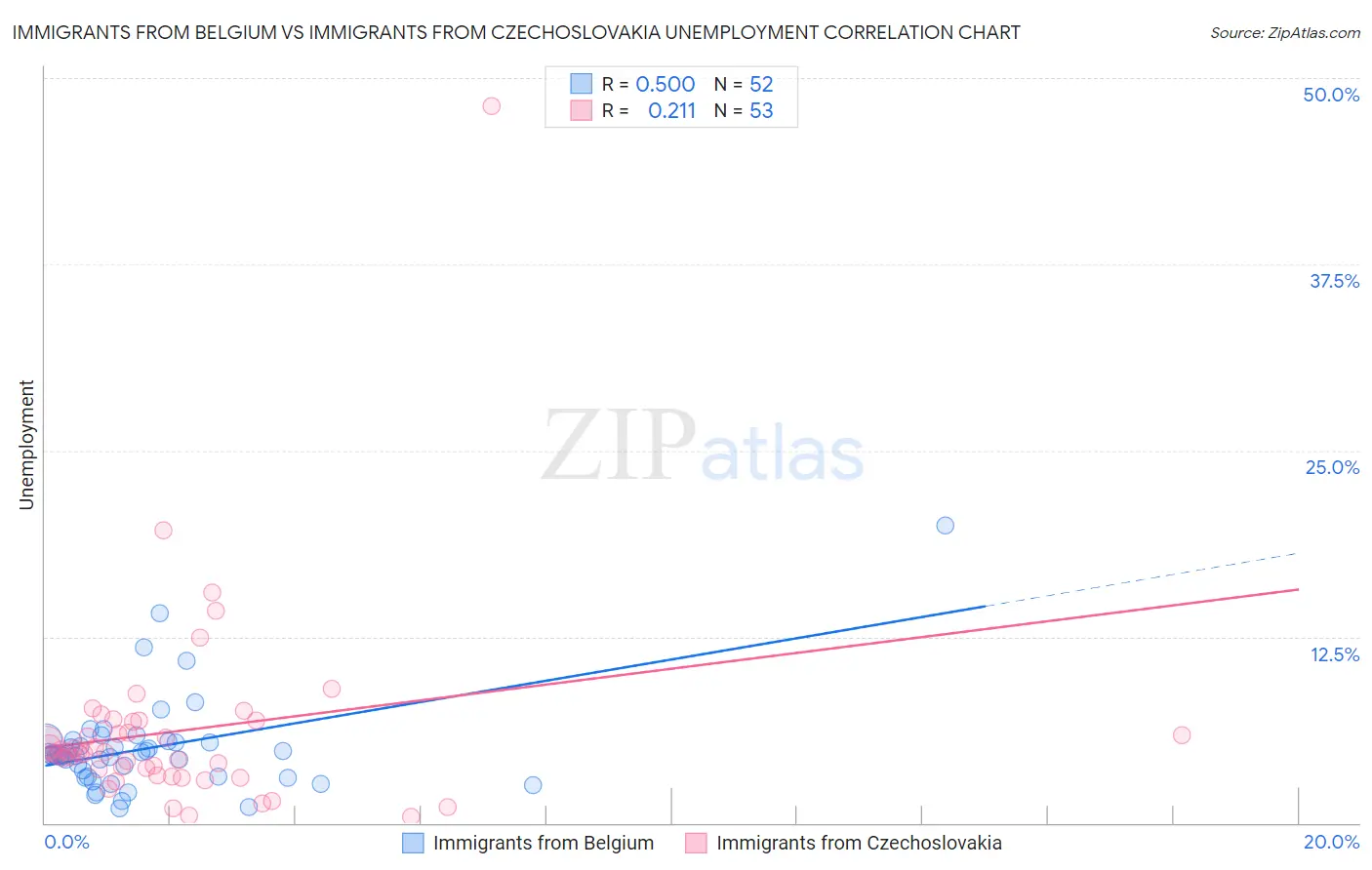 Immigrants from Belgium vs Immigrants from Czechoslovakia Unemployment