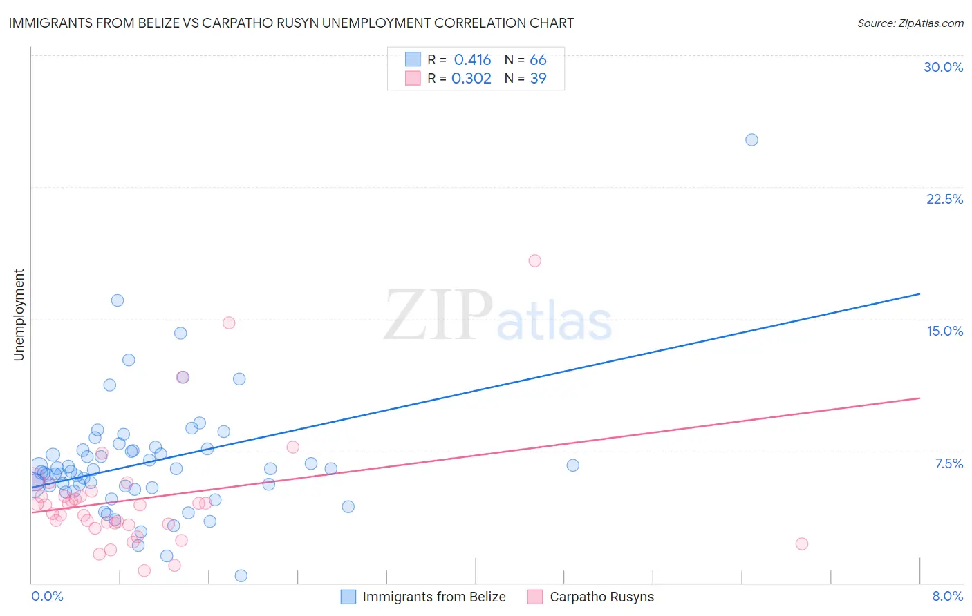 Immigrants from Belize vs Carpatho Rusyn Unemployment