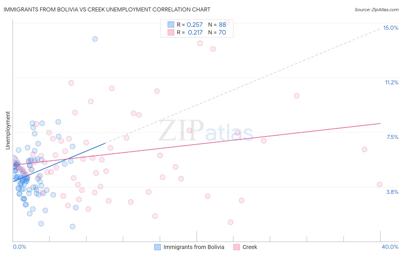 Immigrants from Bolivia vs Creek Unemployment