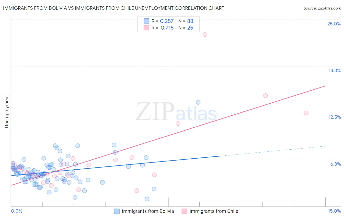 Immigrants from Bolivia vs Immigrants from Chile Unemployment