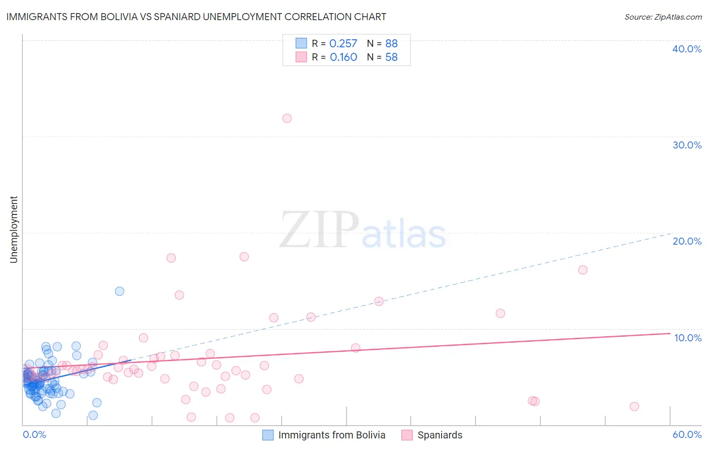 Immigrants from Bolivia vs Spaniard Unemployment