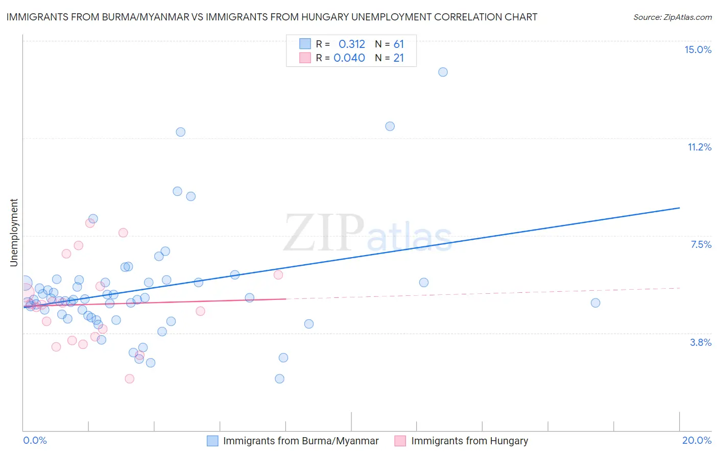 Immigrants from Burma/Myanmar vs Immigrants from Hungary Unemployment