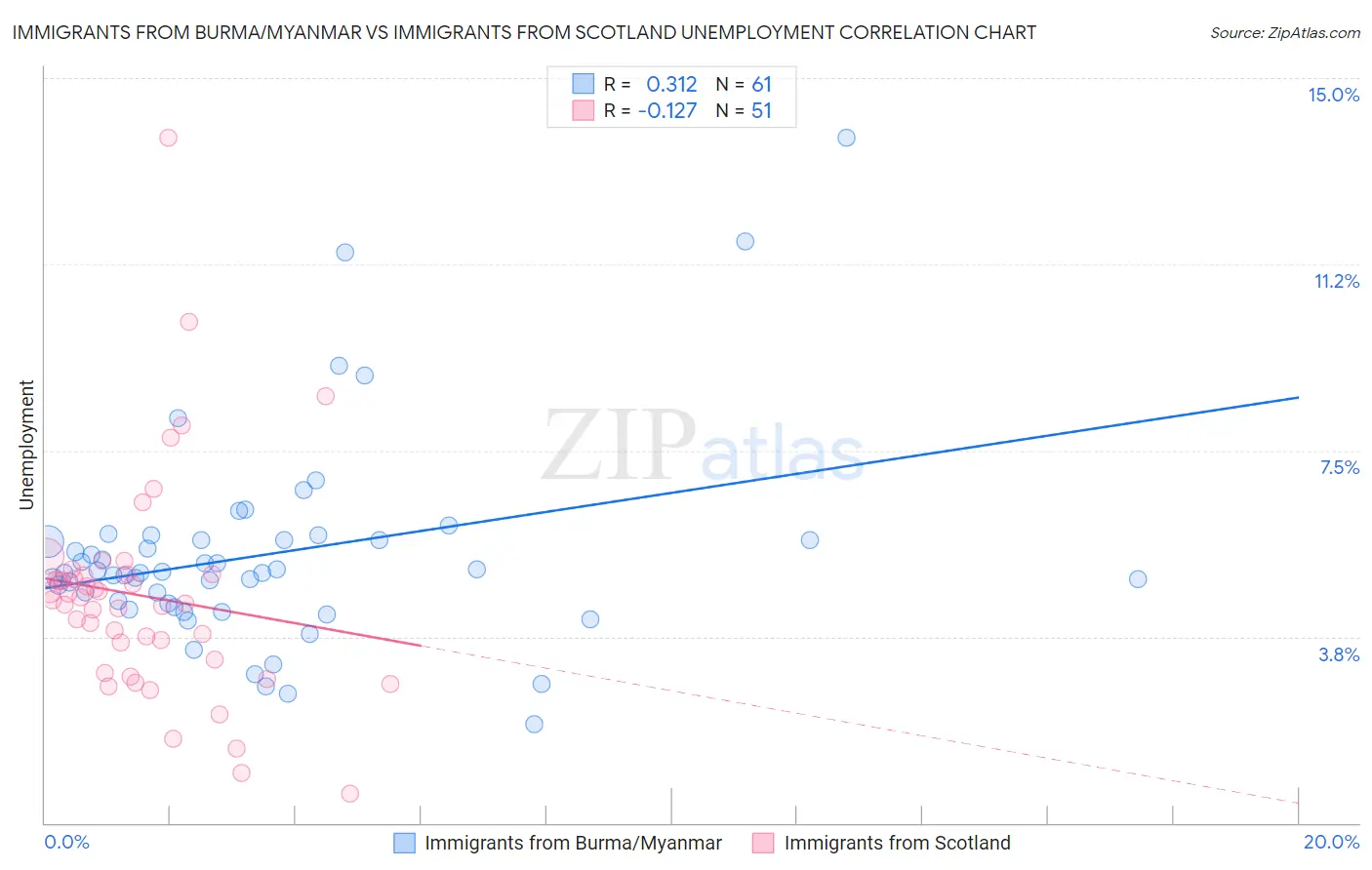 Immigrants from Burma/Myanmar vs Immigrants from Scotland Unemployment