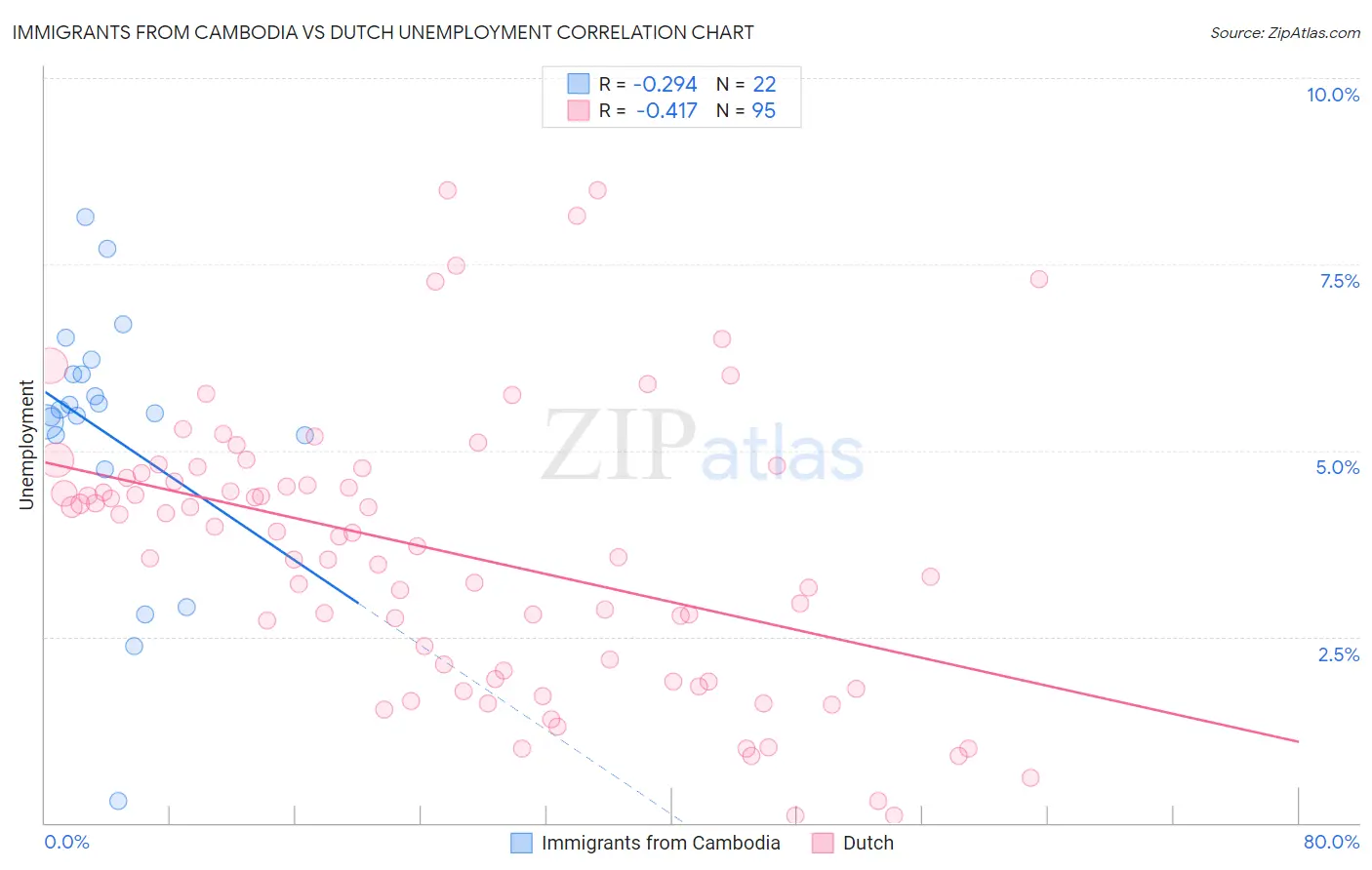 Immigrants from Cambodia vs Dutch Unemployment