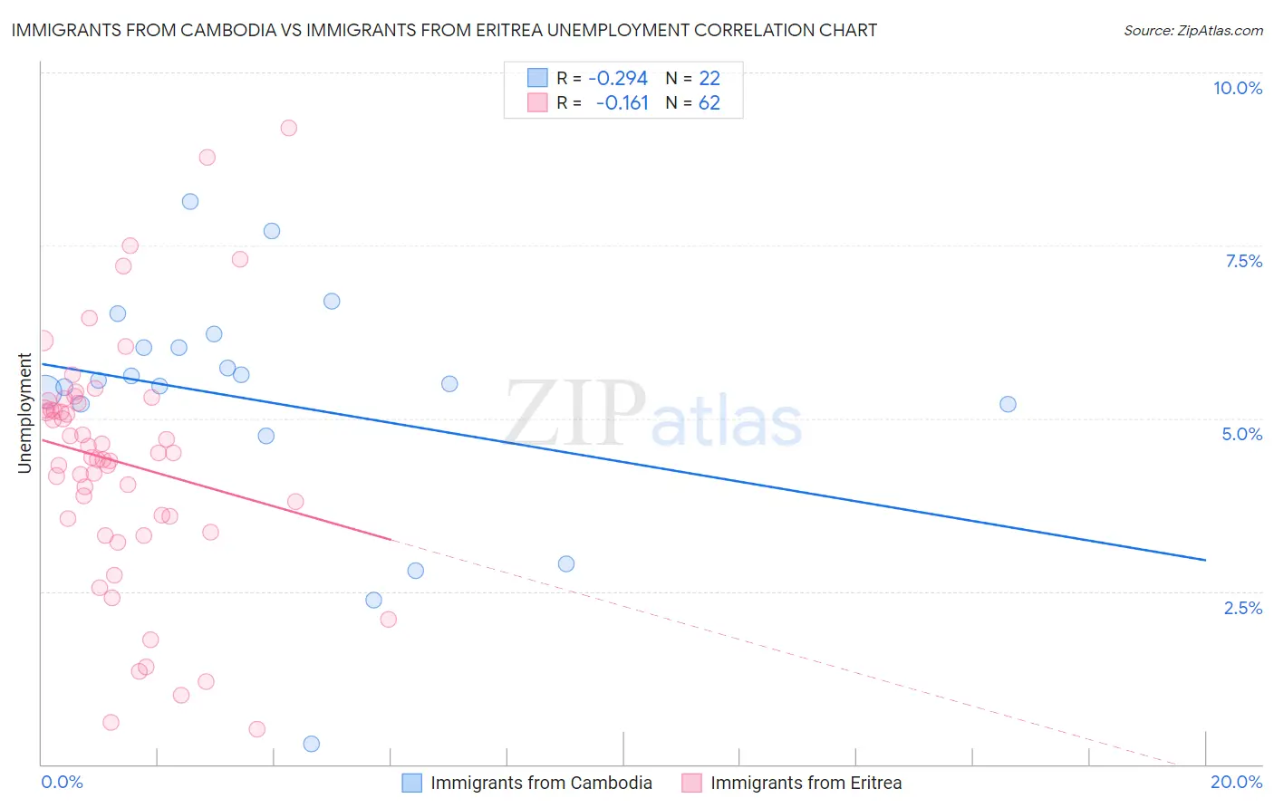 Immigrants from Cambodia vs Immigrants from Eritrea Unemployment