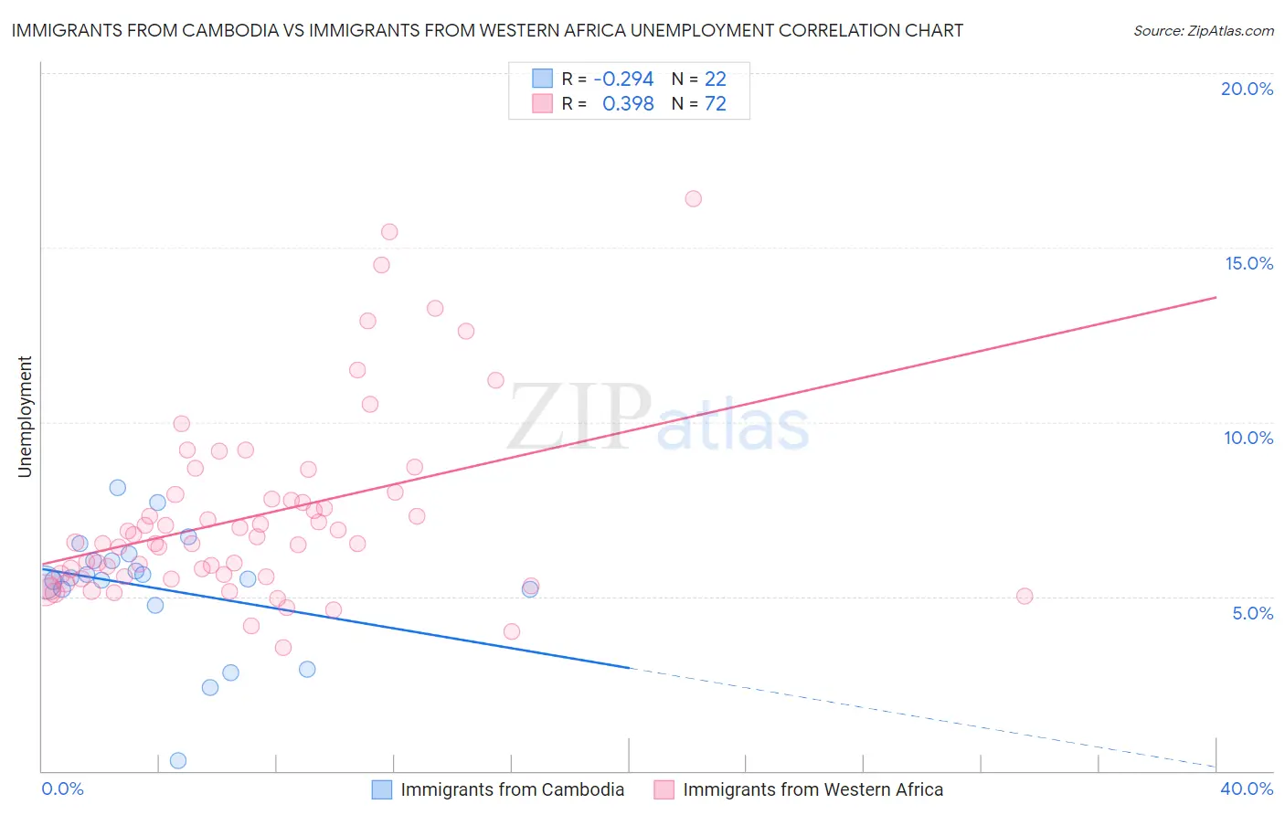 Immigrants from Cambodia vs Immigrants from Western Africa Unemployment