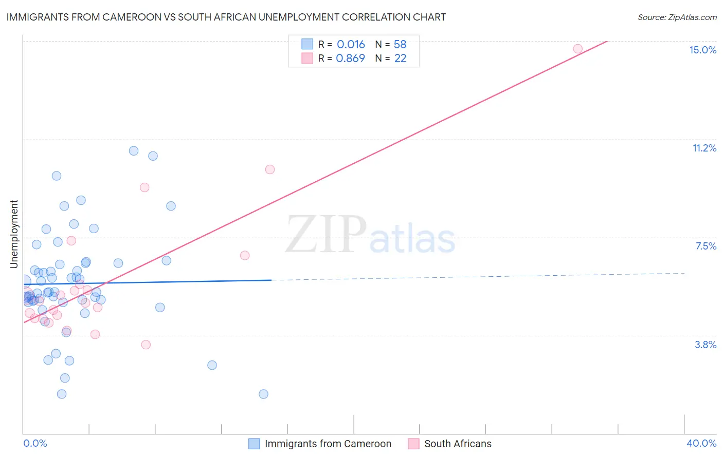 Immigrants from Cameroon vs South African Unemployment