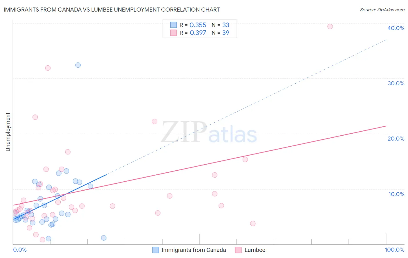 Immigrants from Canada vs Lumbee Unemployment