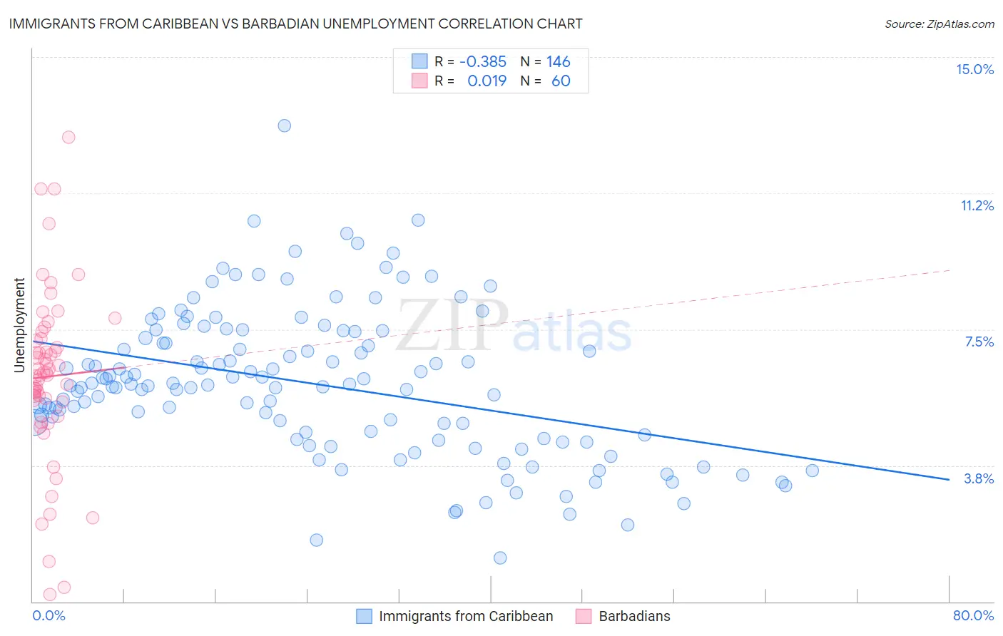 Immigrants from Caribbean vs Barbadian Unemployment