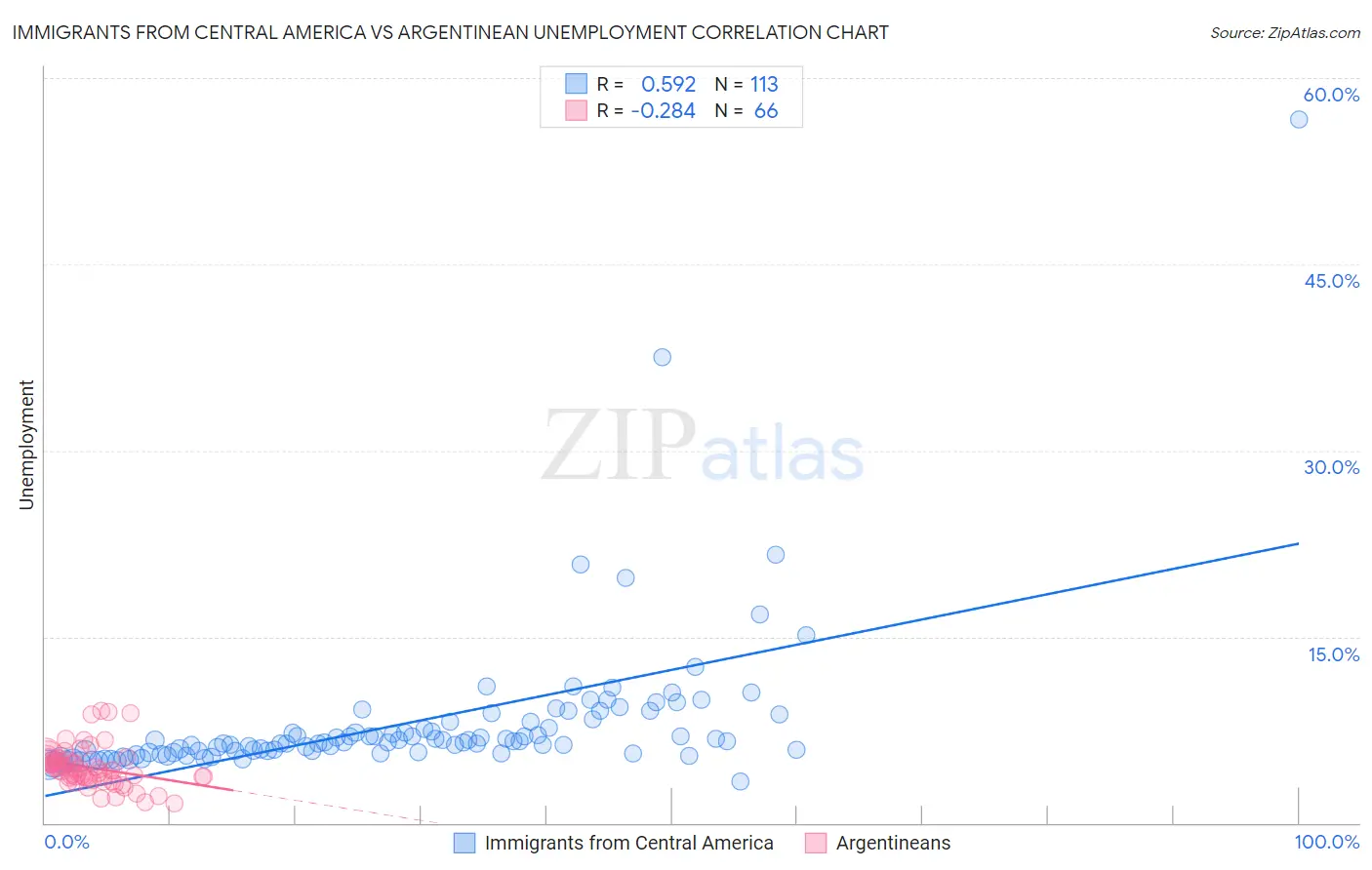 Immigrants from Central America vs Argentinean Unemployment