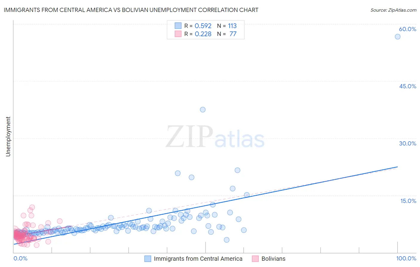 Immigrants from Central America vs Bolivian Unemployment