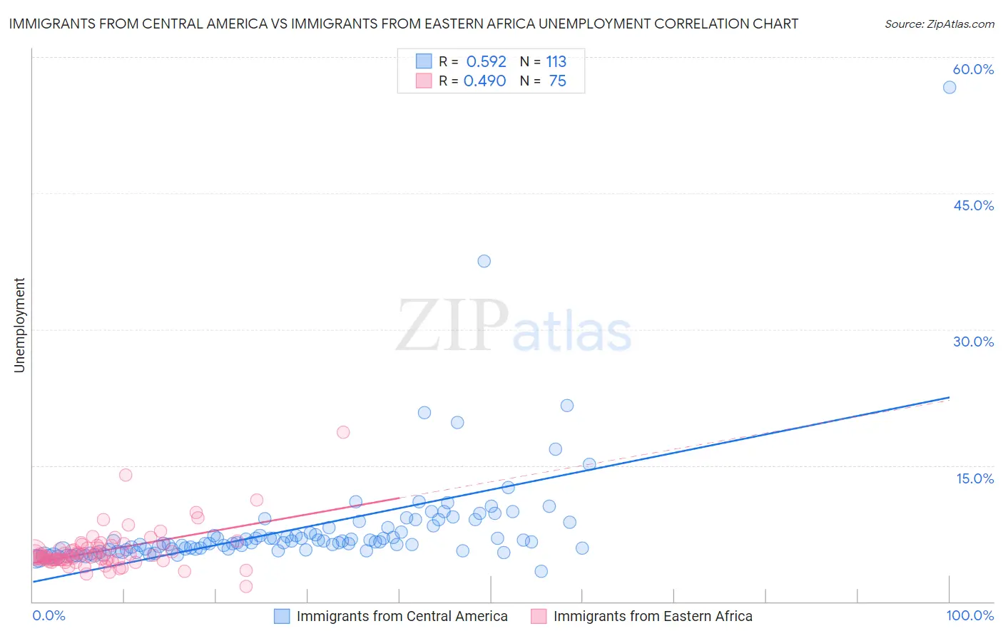 Immigrants from Central America vs Immigrants from Eastern Africa Unemployment