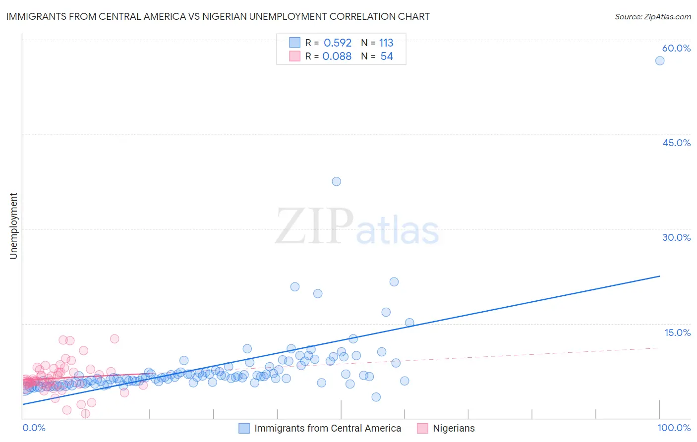 Immigrants from Central America vs Nigerian Unemployment