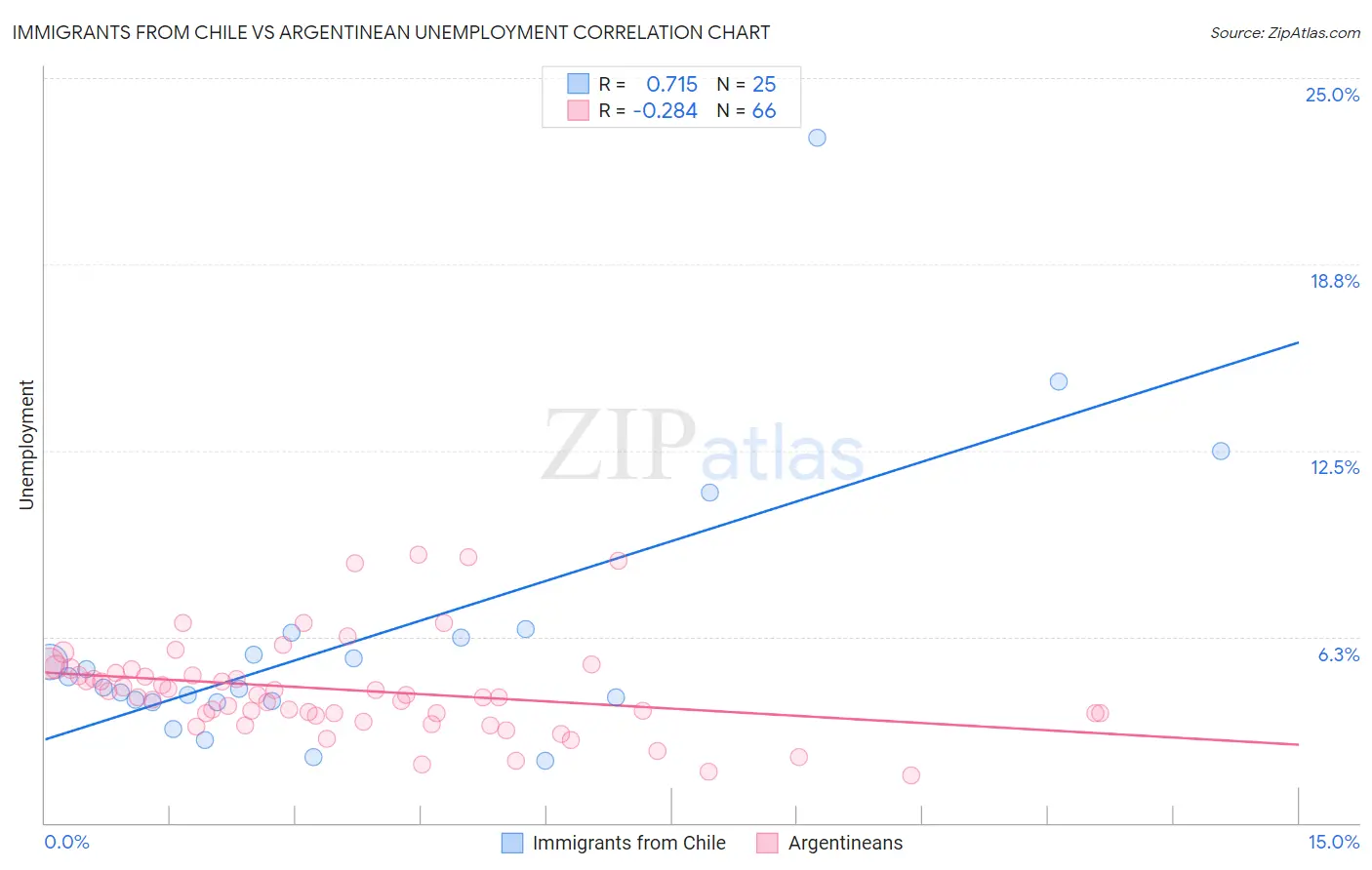 Immigrants from Chile vs Argentinean Unemployment