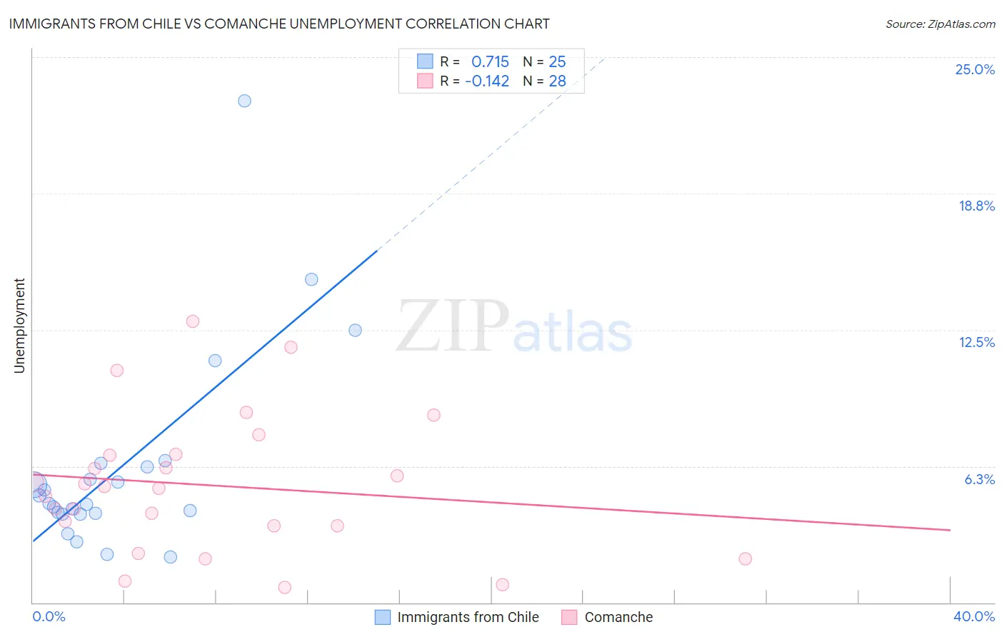 Immigrants from Chile vs Comanche Unemployment