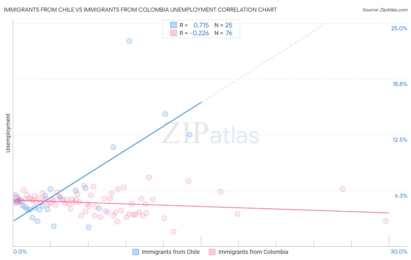 Immigrants from Chile vs Immigrants from Colombia Unemployment