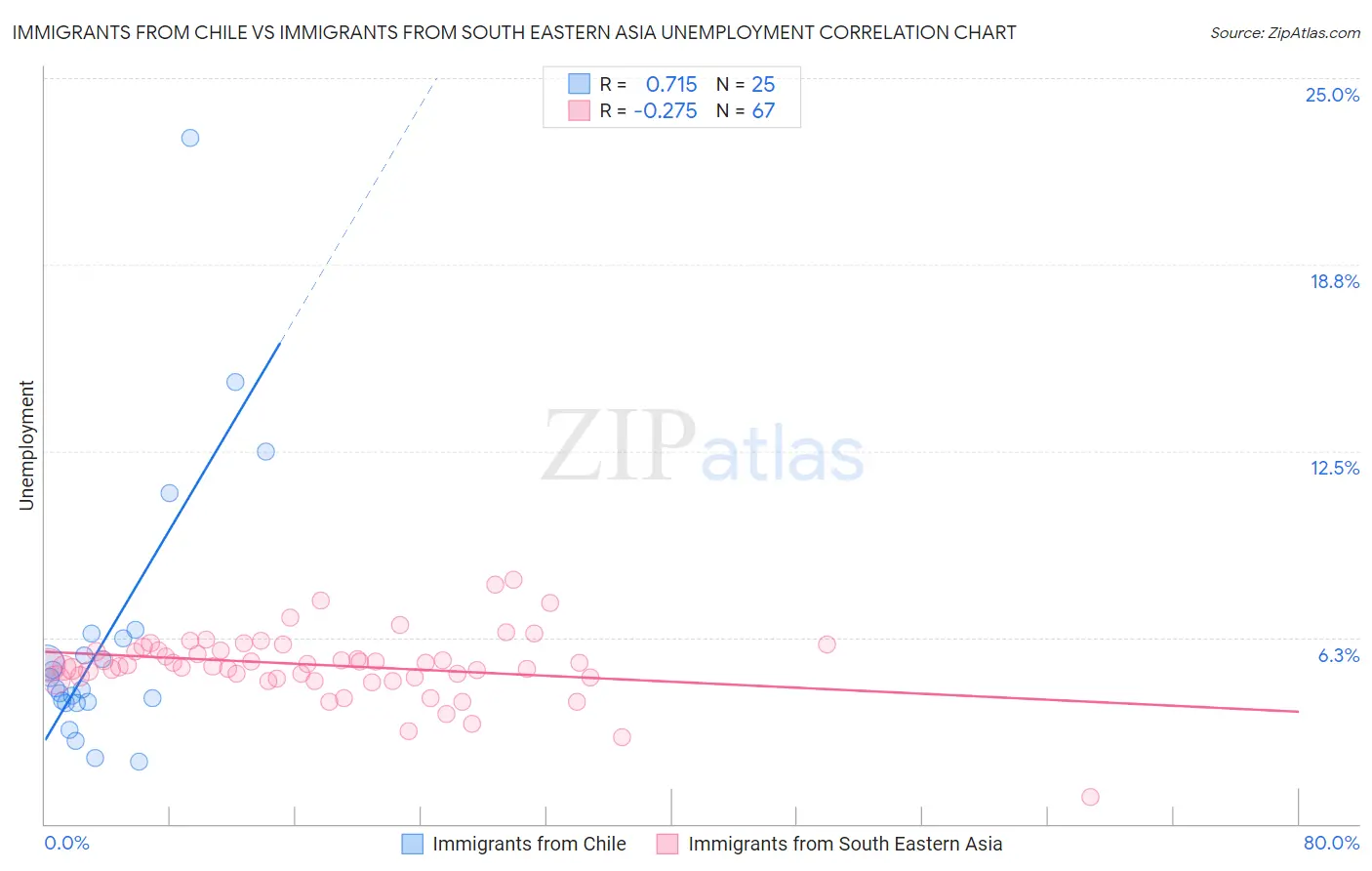 Immigrants from Chile vs Immigrants from South Eastern Asia Unemployment