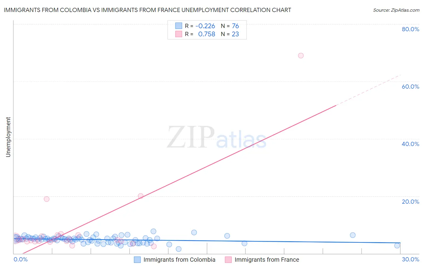 Immigrants from Colombia vs Immigrants from France Unemployment