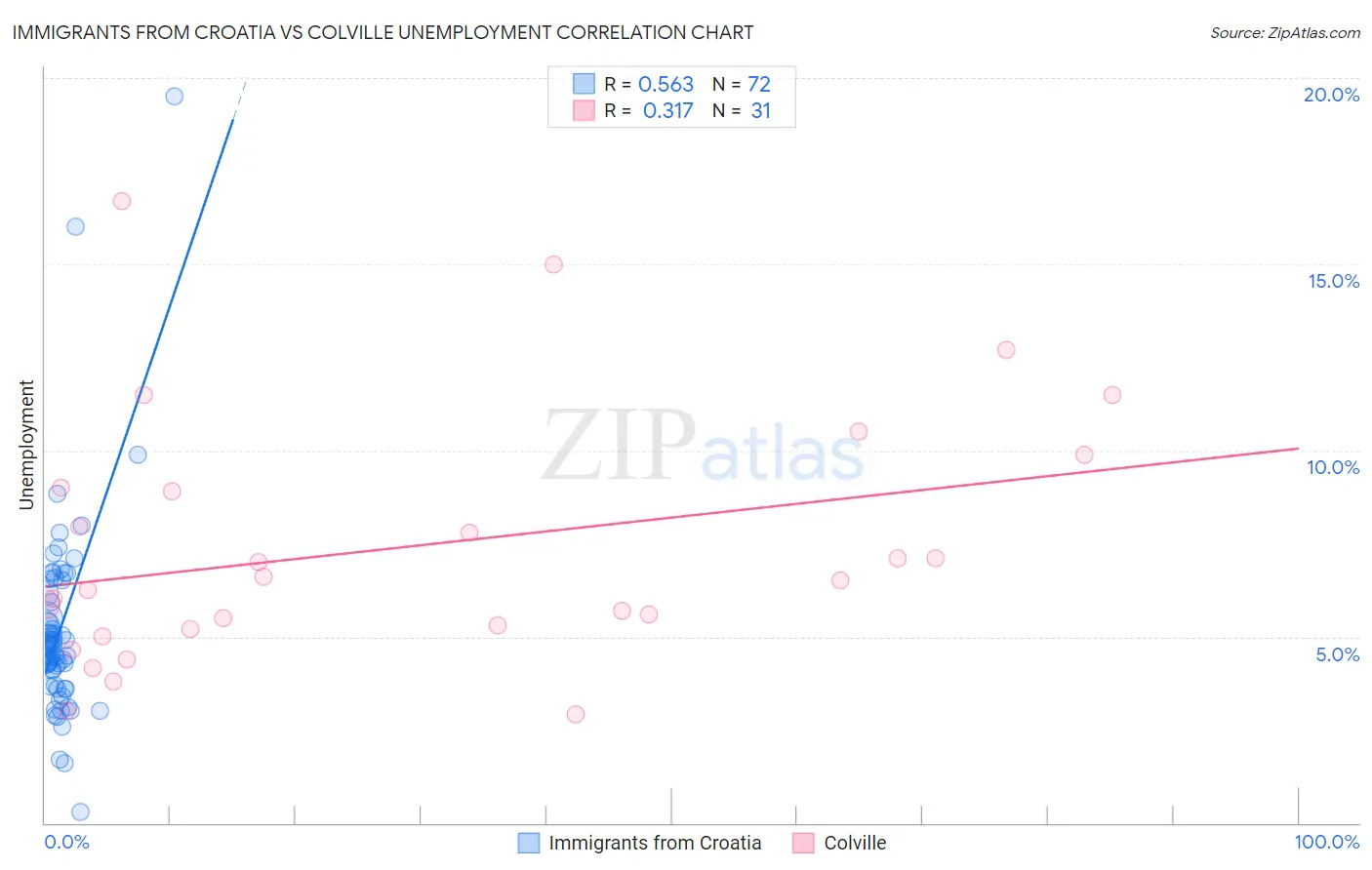 Immigrants from Croatia vs Colville Unemployment